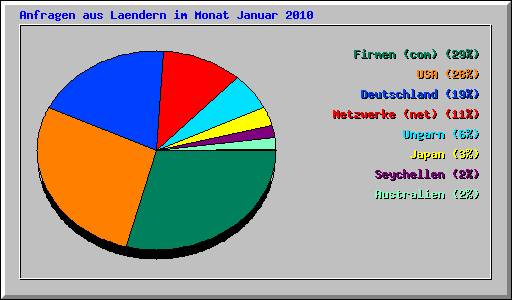Anfragen aus Laendern im Monat Januar 2010