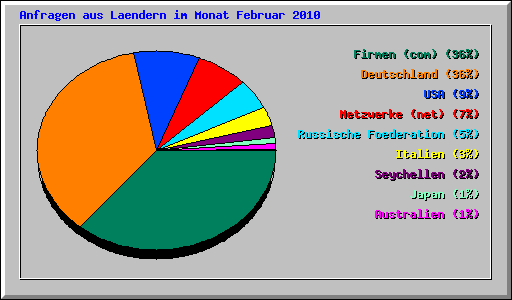 Anfragen aus Laendern im Monat Februar 2010