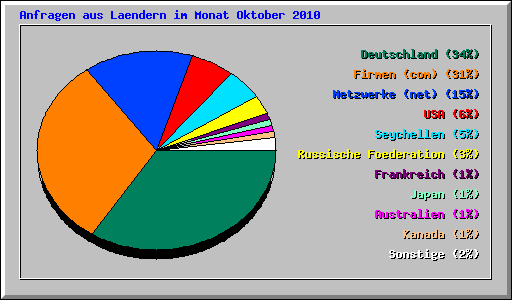 Anfragen aus Laendern im Monat Oktober 2010