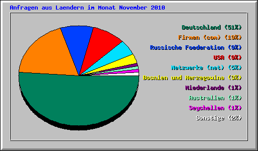 Anfragen aus Laendern im Monat November 2010