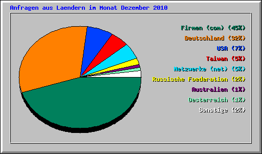 Anfragen aus Laendern im Monat Dezember 2010