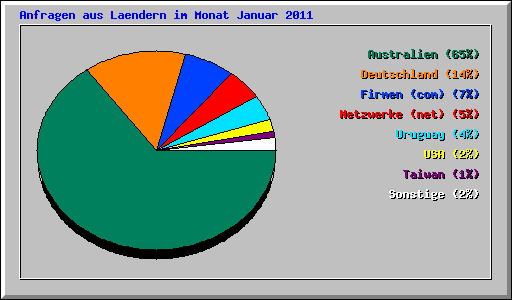 Anfragen aus Laendern im Monat Januar 2011