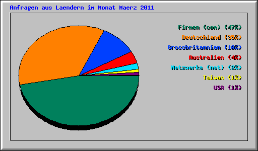 Anfragen aus Laendern im Monat Maerz 2011