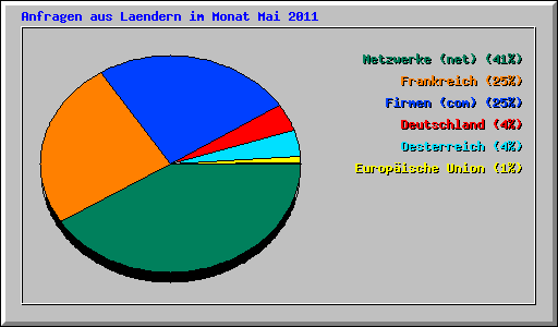 Anfragen aus Laendern im Monat Mai 2011