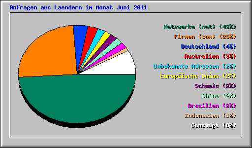 Anfragen aus Laendern im Monat Juni 2011