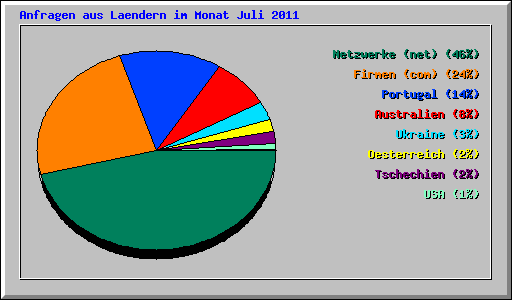 Anfragen aus Laendern im Monat Juli 2011