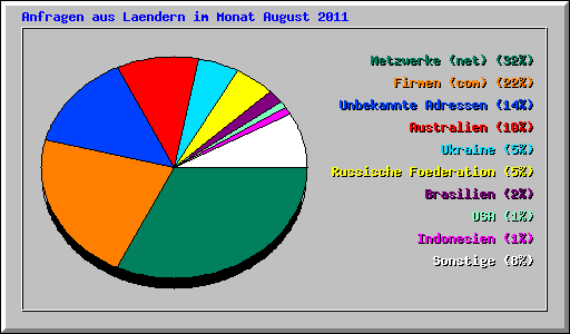 Anfragen aus Laendern im Monat August 2011