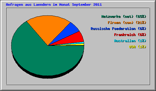 Anfragen aus Laendern im Monat September 2011