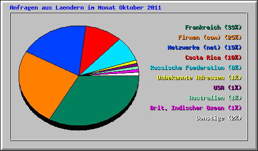 Anfragen aus Laendern im Monat Oktober 2011