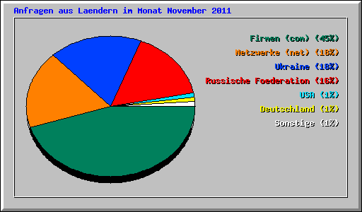 Anfragen aus Laendern im Monat November 2011