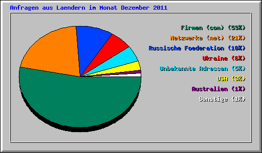Anfragen aus Laendern im Monat Dezember 2011