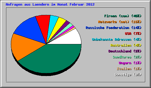 Anfragen aus Laendern im Monat Februar 2012
