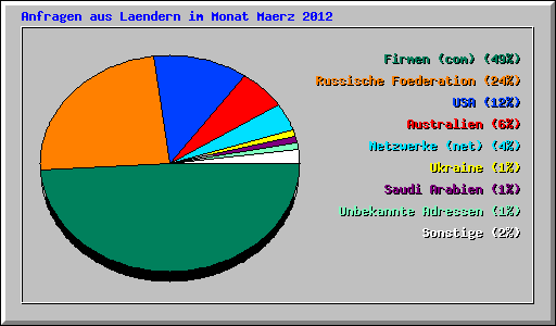 Anfragen aus Laendern im Monat Maerz 2012