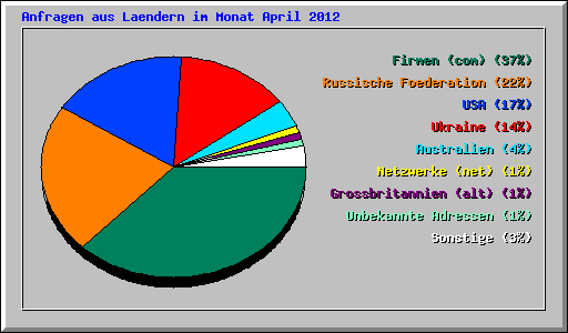 Anfragen aus Laendern im Monat April 2012