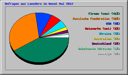 Anfragen aus Laendern im Monat Mai 2012