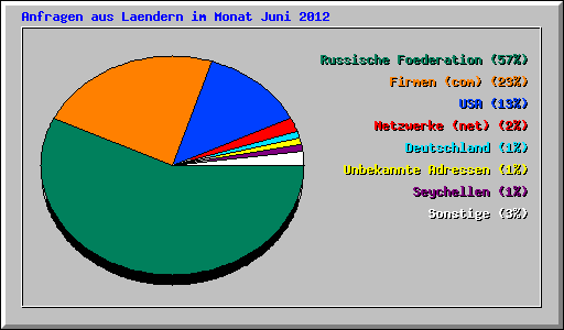 Anfragen aus Laendern im Monat Juni 2012