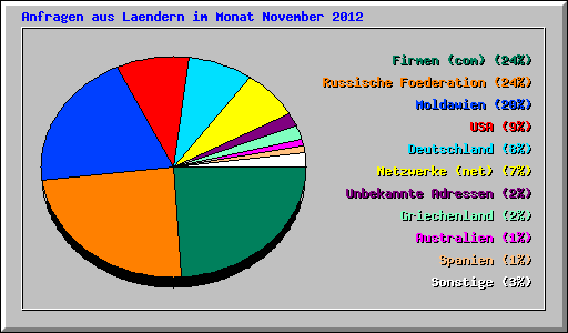 Anfragen aus Laendern im Monat November 2012