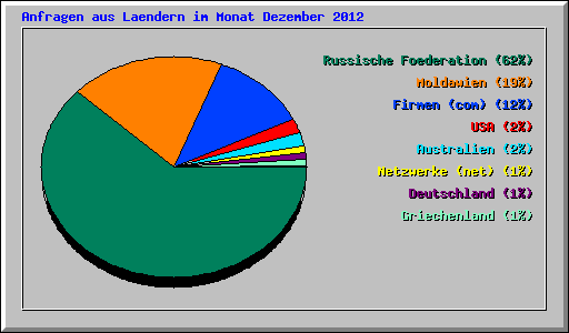 Anfragen aus Laendern im Monat Dezember 2012