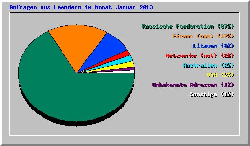 Anfragen aus Laendern im Monat Januar 2013
