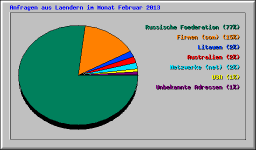 Anfragen aus Laendern im Monat Februar 2013