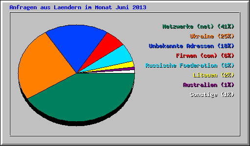 Anfragen aus Laendern im Monat Juni 2013