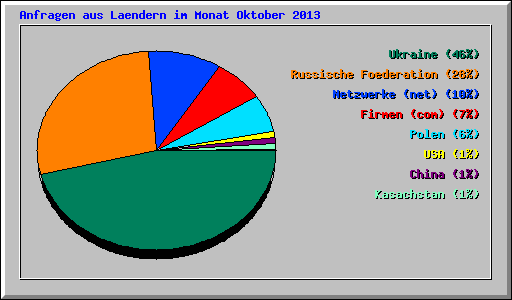 Anfragen aus Laendern im Monat Oktober 2013