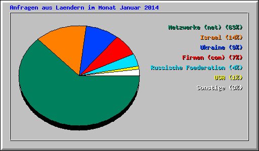Anfragen aus Laendern im Monat Januar 2014