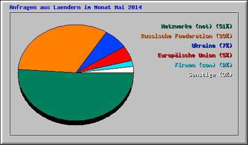 Anfragen aus Laendern im Monat Mai 2014
