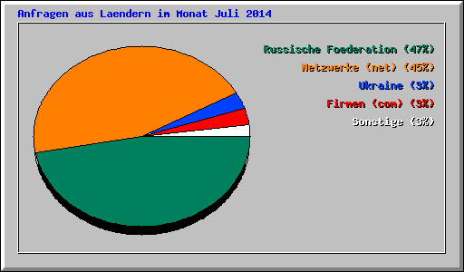 Anfragen aus Laendern im Monat Juli 2014
