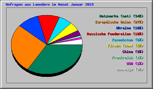 Anfragen aus Laendern im Monat Januar 2015