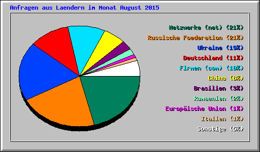 Anfragen aus Laendern im Monat August 2015
