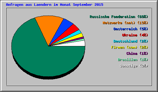 Anfragen aus Laendern im Monat September 2015