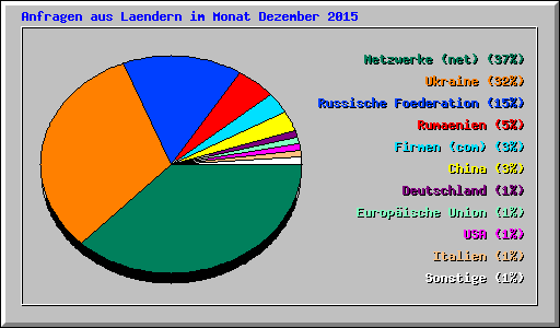 Anfragen aus Laendern im Monat Dezember 2015