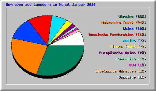 Anfragen aus Laendern im Monat Januar 2016