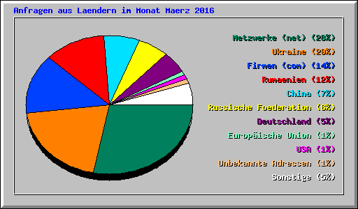 Anfragen aus Laendern im Monat Maerz 2016