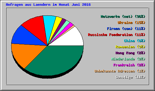 Anfragen aus Laendern im Monat Juni 2016