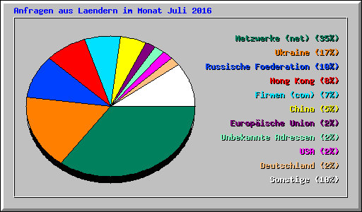 Anfragen aus Laendern im Monat Juli 2016