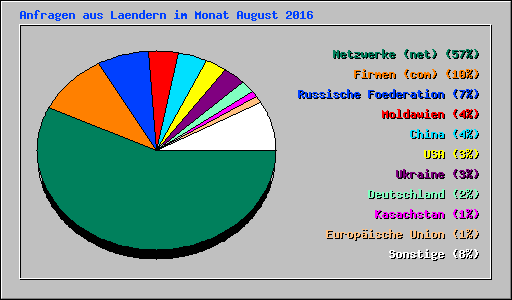 Anfragen aus Laendern im Monat August 2016