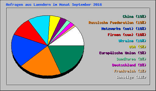 Anfragen aus Laendern im Monat September 2016