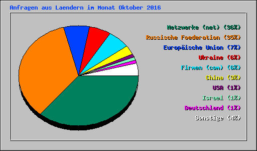 Anfragen aus Laendern im Monat Oktober 2016