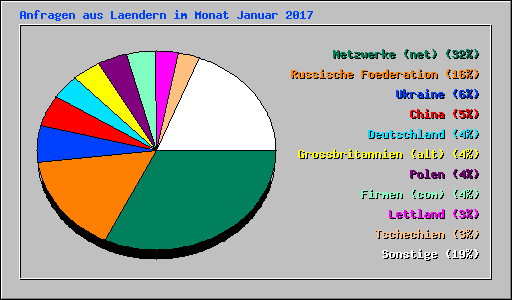 Anfragen aus Laendern im Monat Januar 2017