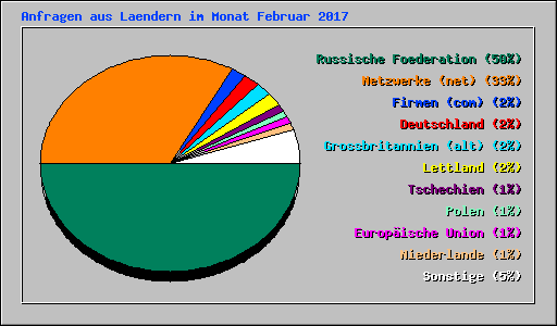 Anfragen aus Laendern im Monat Februar 2017