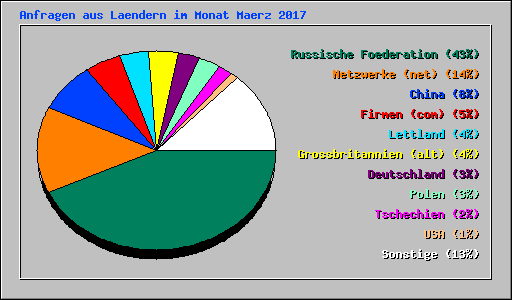 Anfragen aus Laendern im Monat Maerz 2017