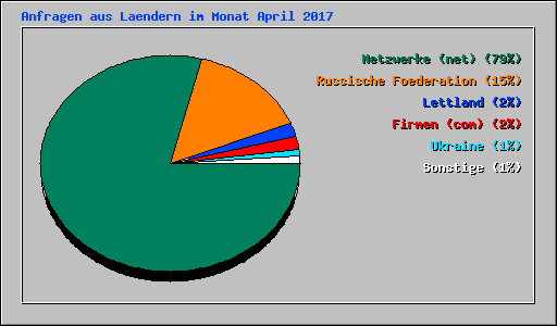 Anfragen aus Laendern im Monat April 2017