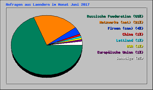 Anfragen aus Laendern im Monat Juni 2017