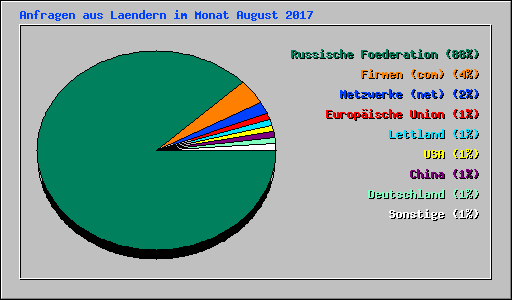Anfragen aus Laendern im Monat August 2017