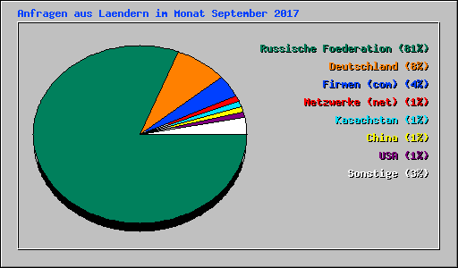 Anfragen aus Laendern im Monat September 2017
