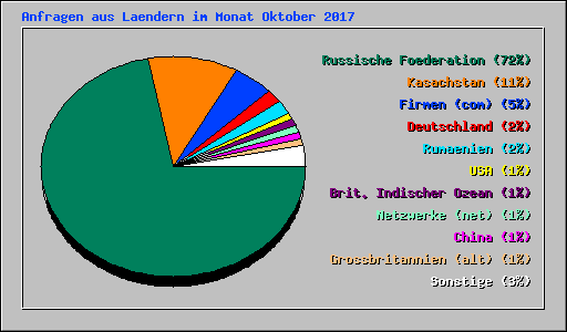 Anfragen aus Laendern im Monat Oktober 2017