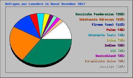 Anfragen aus Laendern im Monat Dezember 2017