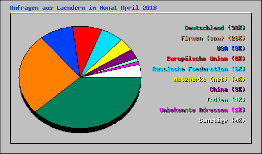 Anfragen aus Laendern im Monat April 2018